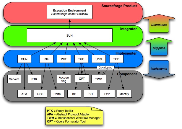 Map of the ExE components and responsible partners